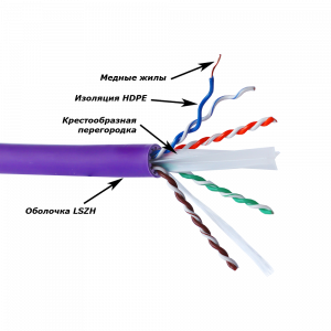 Кабель LANMASTER U/UTP, 4 пары, Кат. 6A, с перегородкой, LSZH, нг(A)-HF, 305 м